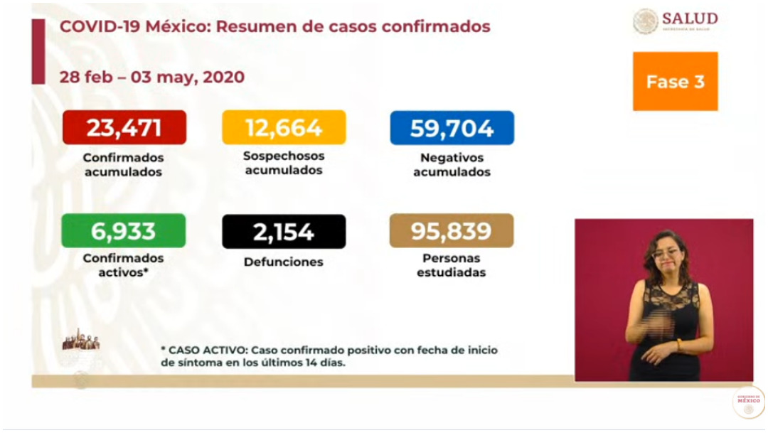 Cifras actualizadas de casos en México, 3 de mayo de 2020 (Ssa)