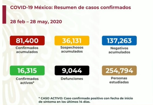 Cifras de Covid-19 en México. Ssa