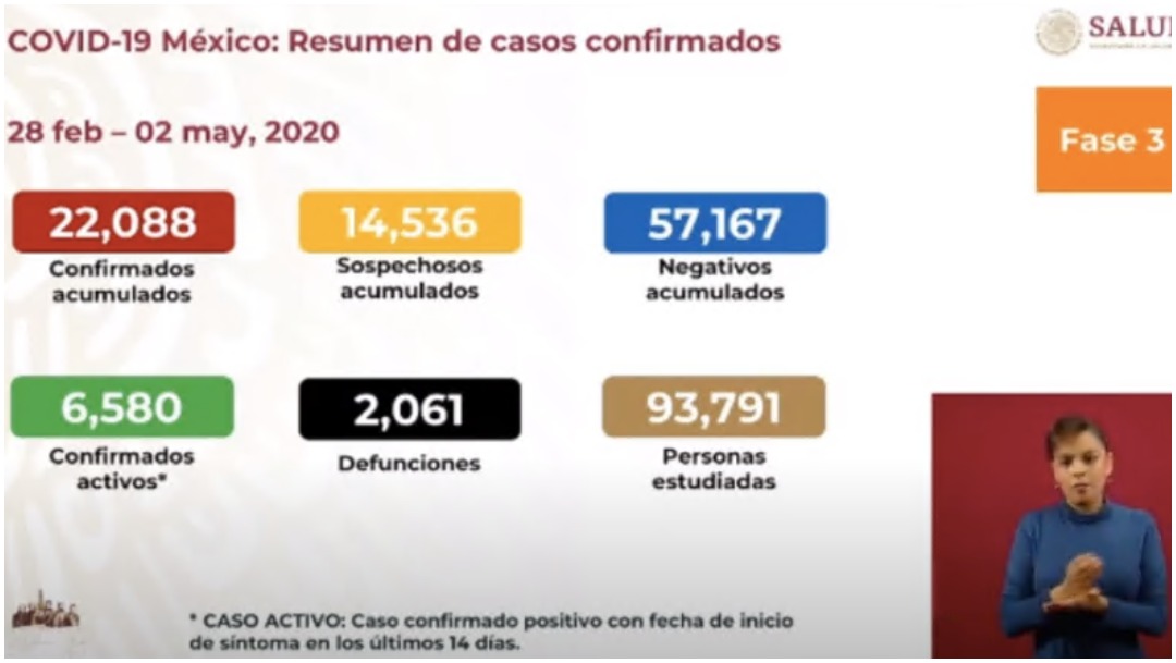 Cifras de coronavirus en México al 2 de mayo de 2020 
