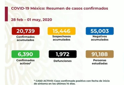 Cifras generales de coronavirus en México. Ssa