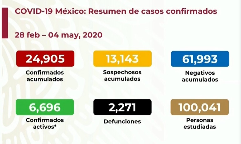 Cifras acumuladas de Covid-19 en México. Ssa