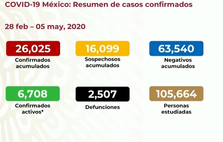 Cifras de Covid-19 en México. Ssa