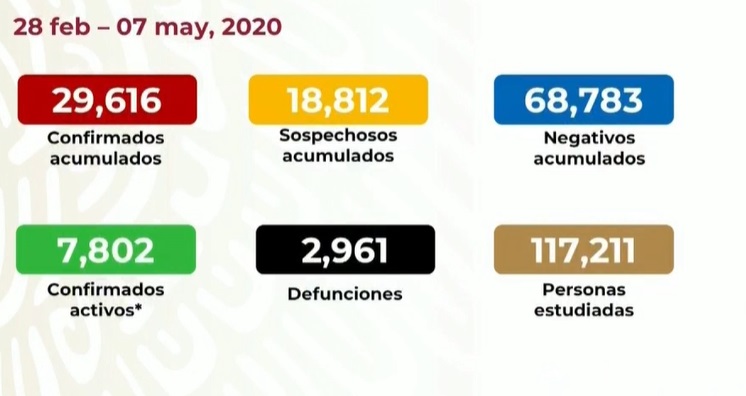 Datos sobe coronavirus en México. Ssa