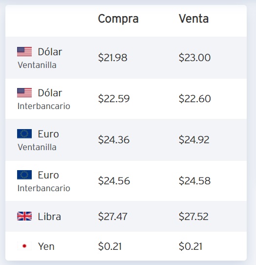 Precio del dólar en Citibanamex.