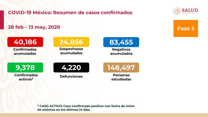 casos coronavirus mexico 13 mayo 2020