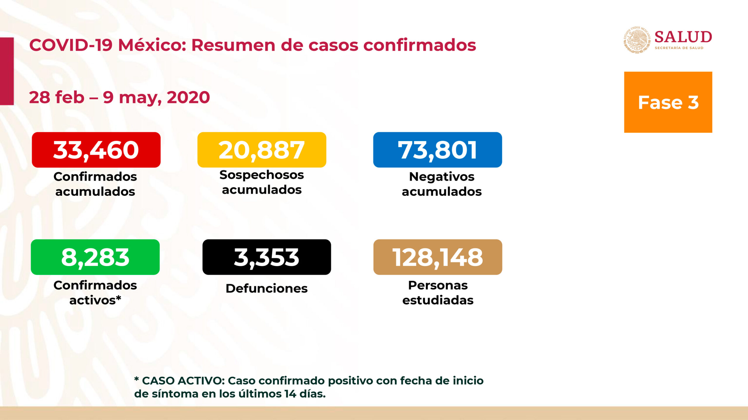 Mapa y estadísticas de coronavirus en México del 9 de mayo de 2020
