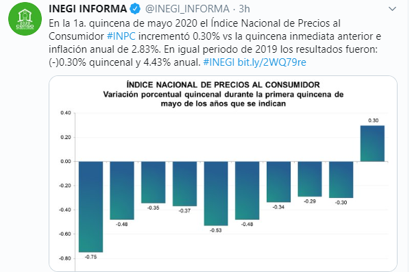 Foto: Inflación sube en primera quincena de mayo en México; a tasa anual fue de 2.83%