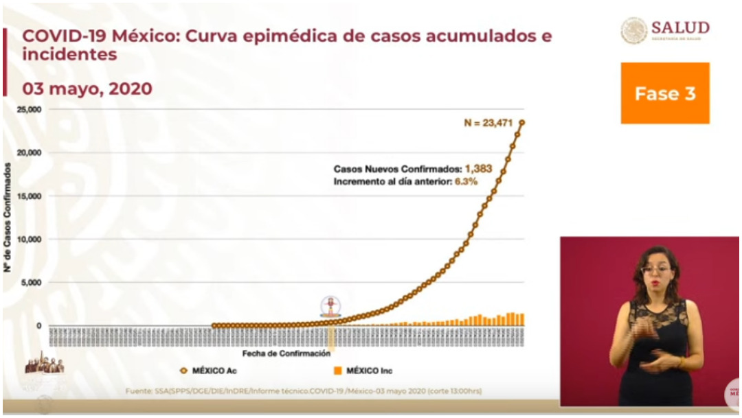 Curva epidémica de casos acumulados confirmados (Ssa)