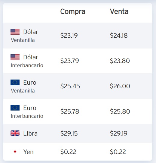 El dólar cierra en 24.18 pesos hoy 14 de mayo del 2020