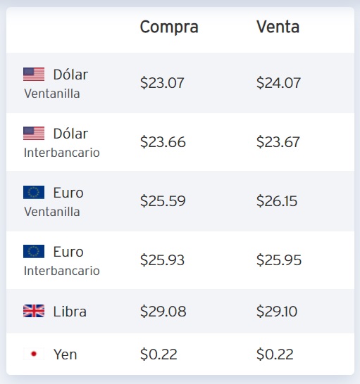 Dólar cierra en 24.07 pesos; Bolsa Mexicana cae