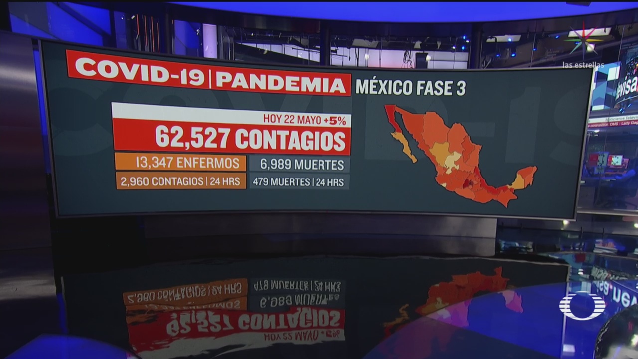 Suman 6 mil 989 muertos por COVID-19 en México