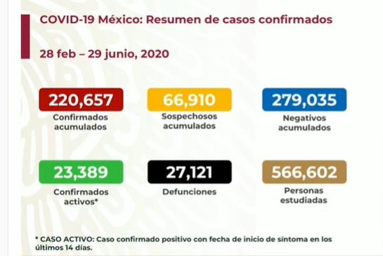 casos-muertos-cornavirus-en-mexico-hoy-29-junio