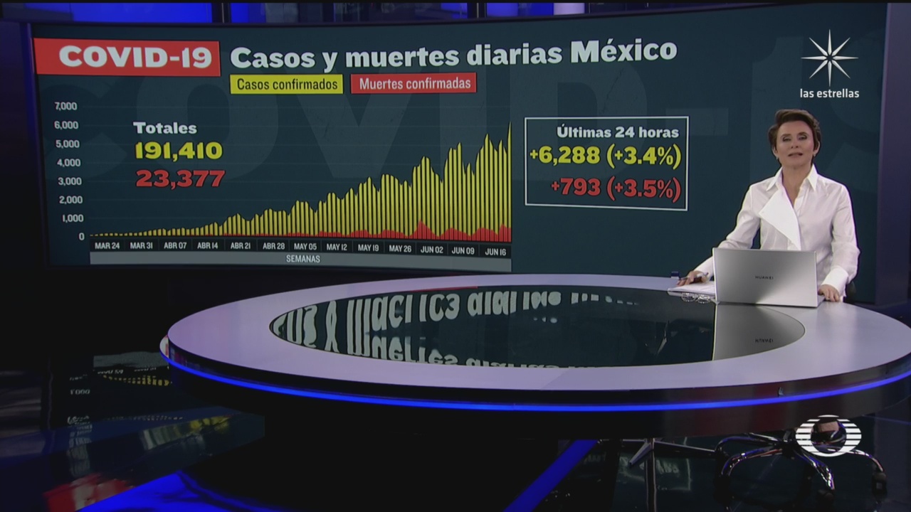 COVID 19 registra nuevo récord de casos en México