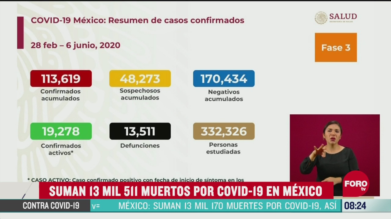 FOTO: 7 de junio 2020, mexico suma 13 mil 511 muertes y 113 mil casos confirmados por coronavirus