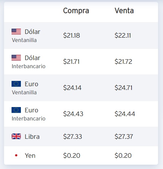 Precio del dólar, euro, libra y yen en Citibanamex