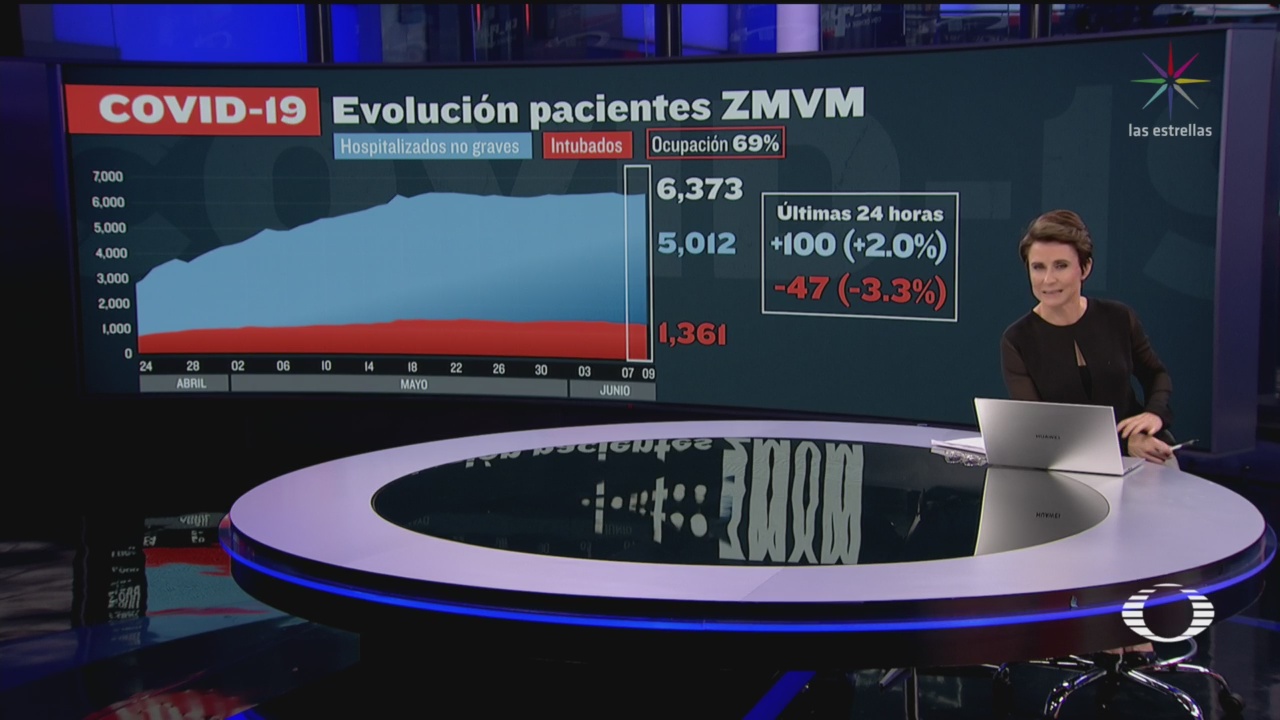 reportan mil 361 pacientes intubados en el valle de mexico