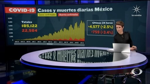 suman 22 mil 584 muertos por coronavirus en mexico