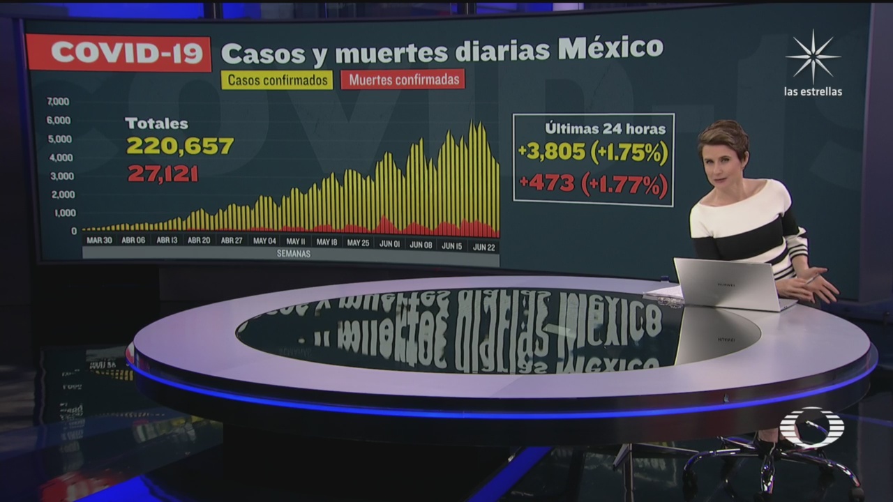 gráfico de contagios en México, suman 27 mil 121 muertos por covid