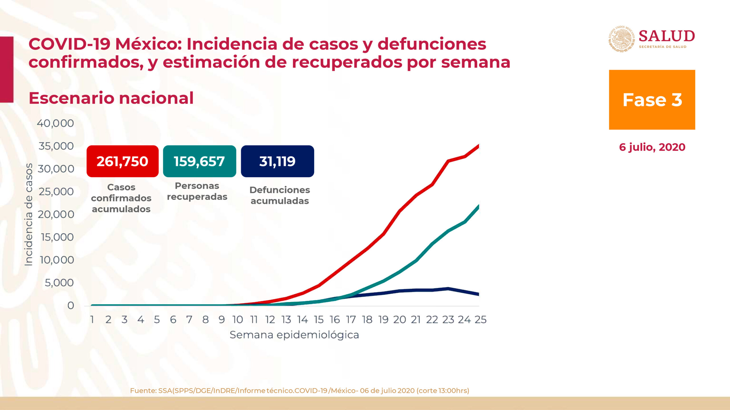 México registra 31 mil 119 muertos por coronavirus y 261 mil 750 casos confirmados