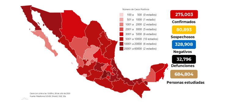 México suma 32 mil 769 muertos por coronavirus y 275 mil tres casos confirmados 