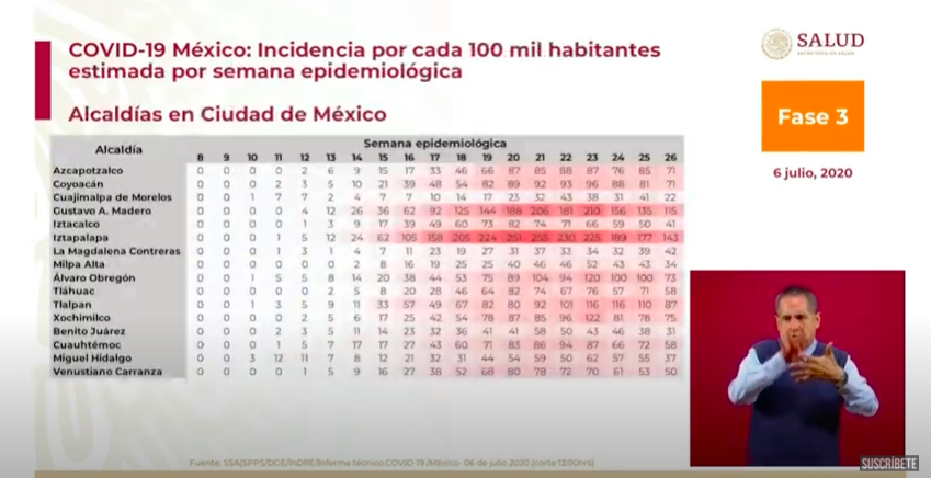 CDMX registra descenso sostenido de casos de COVID-19: López-Gatell