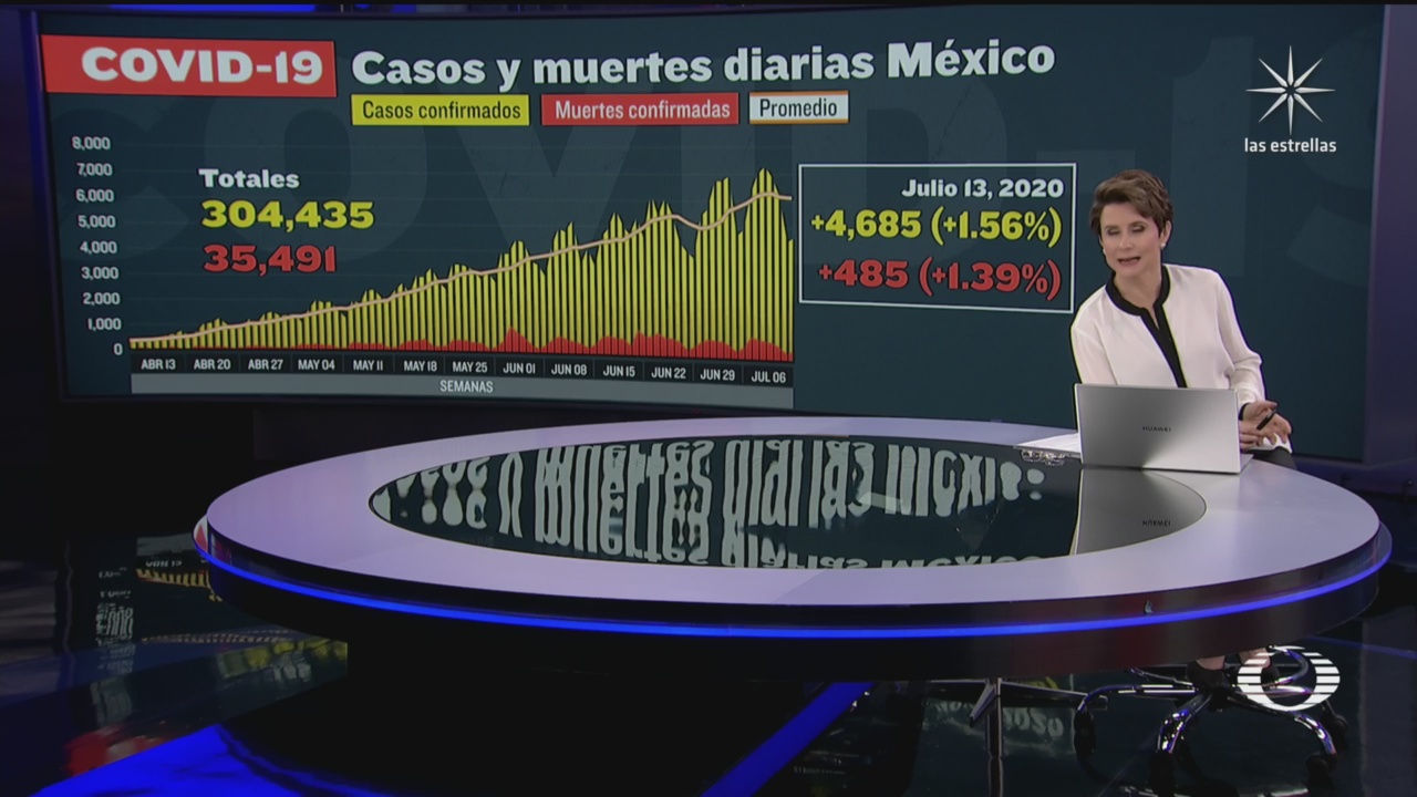 cifras de coronavirus en México hoy 13 de julio de 2020 muertos y contagios