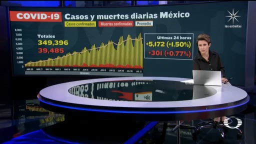 cifra de muertes y nuevos contagios de coronavirus en México hoy 20 de julio de 2020