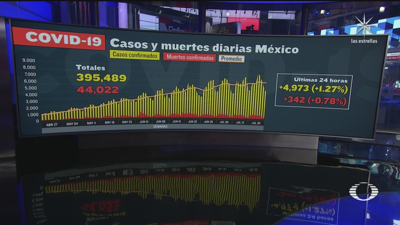 cocifras de uertos y casos confirmados de coronavirus en mexico hoy 27 de julio de