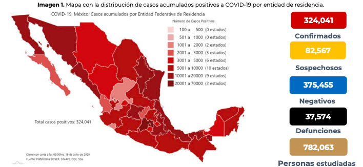 En México van 37 mil 574 muertos por coronavirus y 324 mil 41 casos confirmados