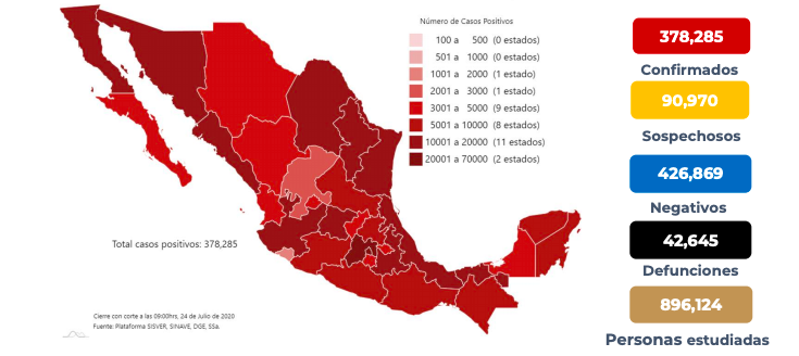 En México van 42 mil 645 muertos por coronavirus y 378 mil 285 casos confirmados