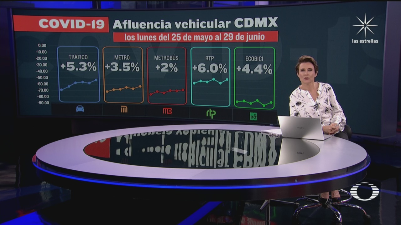 Gobierno capitalino afirma que aumento de movilidad en CDMX ha sido progresivo, iluatración