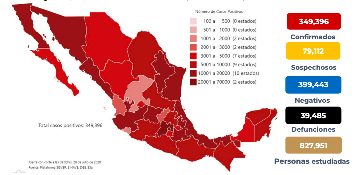 México suma 39 mil 485 muertos por coronavirus y 349 mil 396 casos confirmados