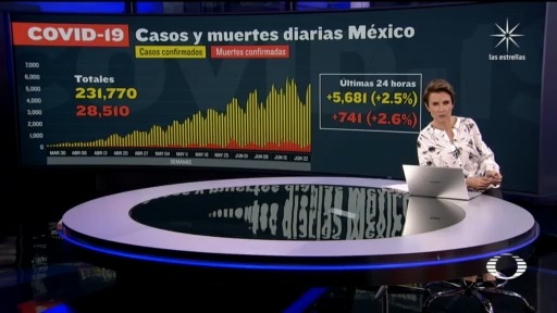 grafica de COVID 19 hoy, Suman 28 mil 510 muertos por coronavirus en México