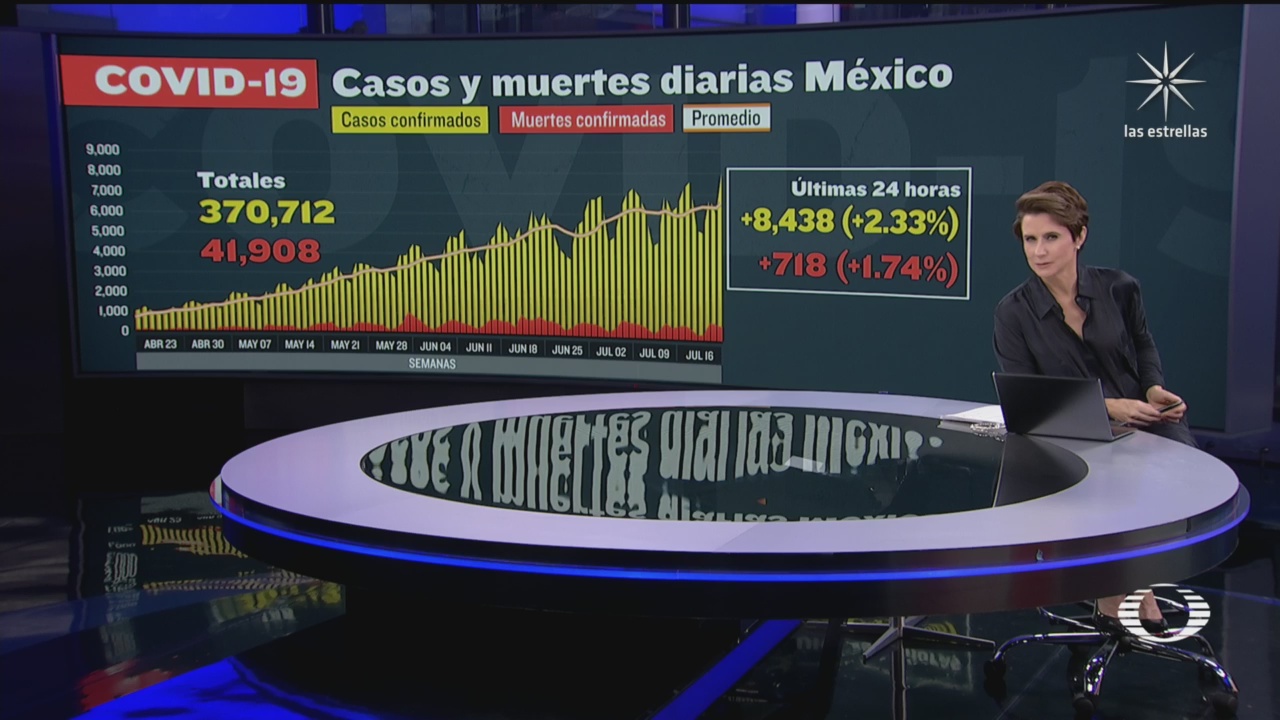 México con nuevo récord de contagios de COVID-19