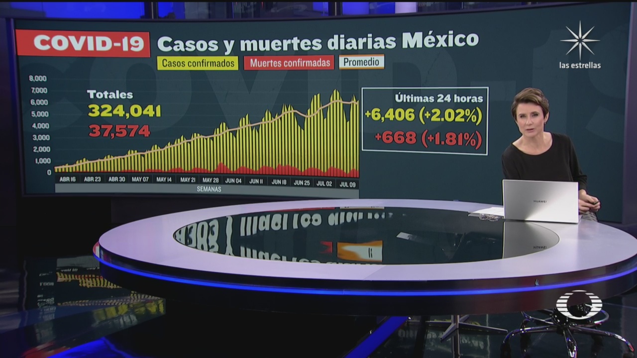cifra de muertes por covid 19 suman en mexico 37 mil 574 muertos