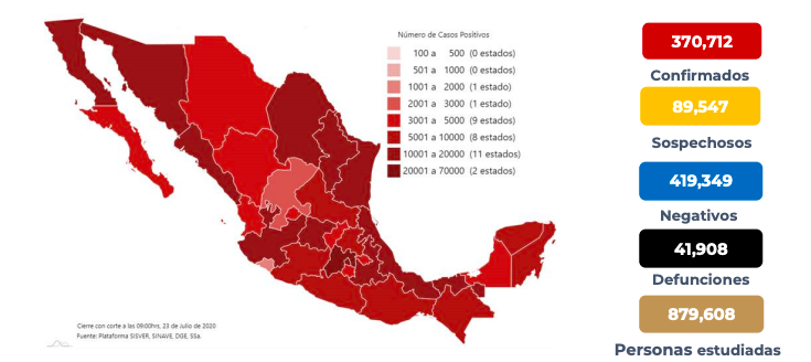 Suman en México 41 mil 908 muertos por coronavirus y 370 mil 712 casos confirmados