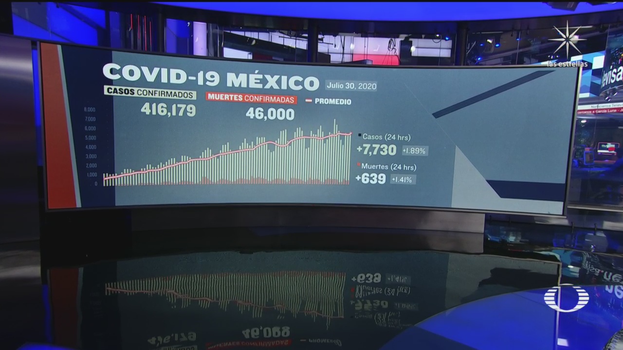 cifra de muertes por covid en mexico suman 46 mil muertos por coronavirus