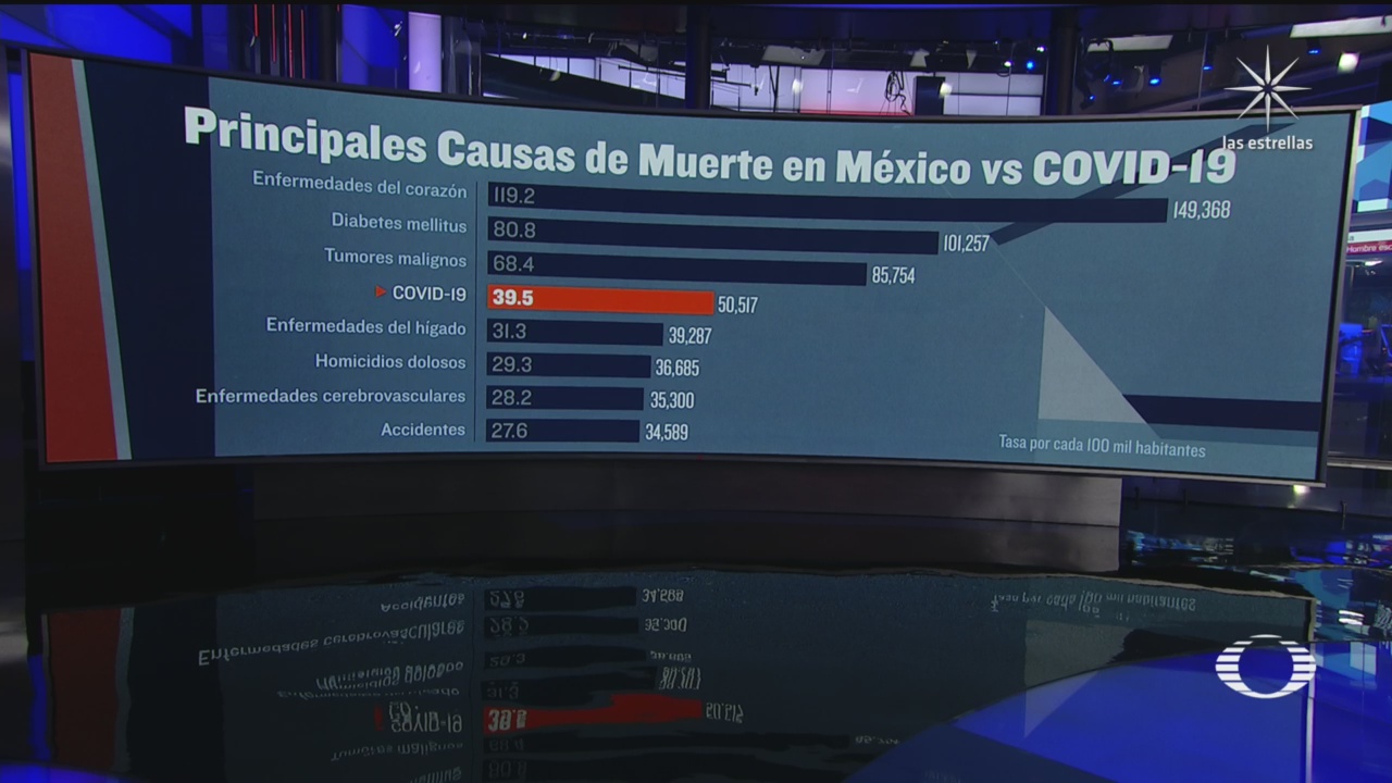 covid 19 de las 10 principales causas de muerte en México