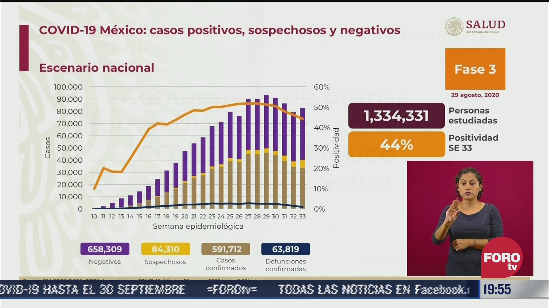 mexico llega a las 63 mil 819 muertes por coronavirus con 585 mil 738 casos confirmados