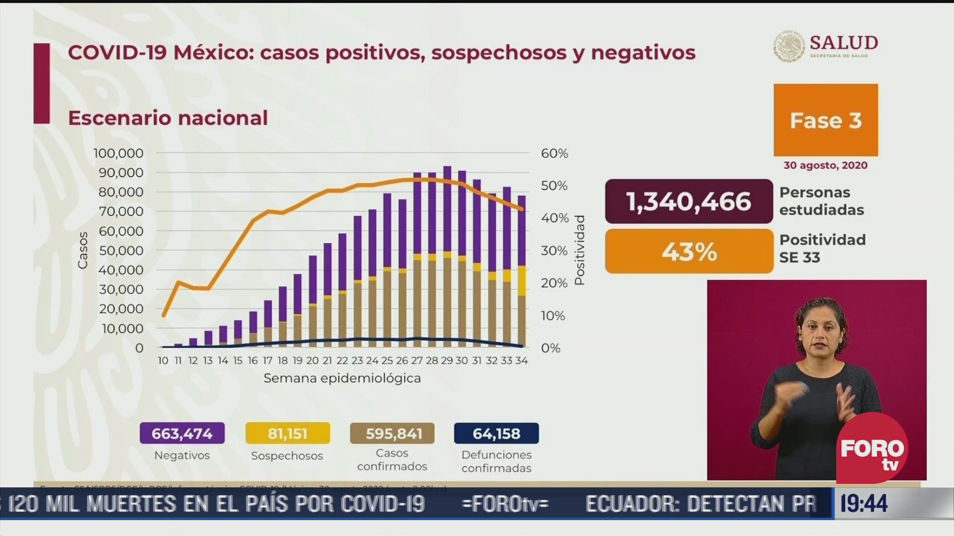 mexico llega a las 64 mil 158 muertes por coronavirus con 595 mil 841 casos confirmados