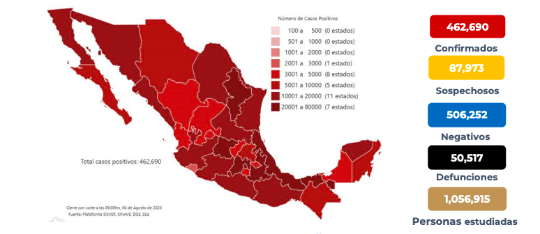México rebasa los 50 mil muertos por coronavirus; suma 462 mil 690 casos confirmados