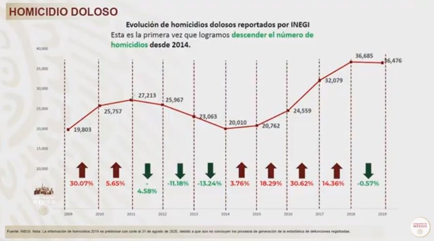 Evolución del homicidio doloso del 2009 al 2019, reportado por Inegi