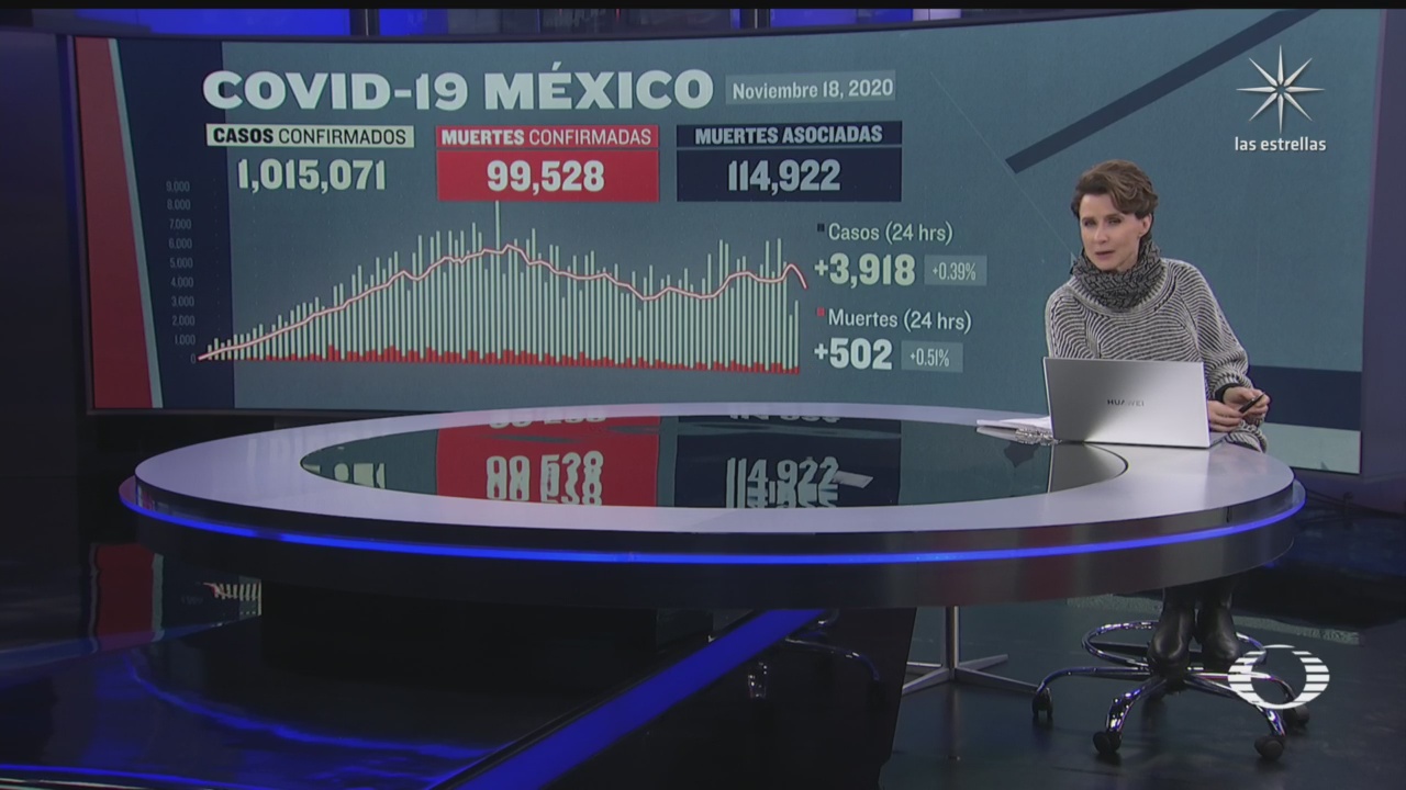 aumentan a 99 mil 528 los fallecidos por covid 19 en mexico