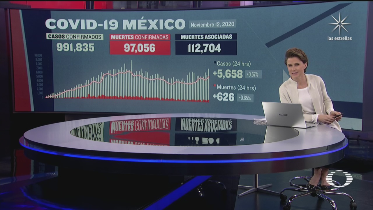 este jueves se reportaron 5 mil 658 nuevos casos de covid 19 en mexico