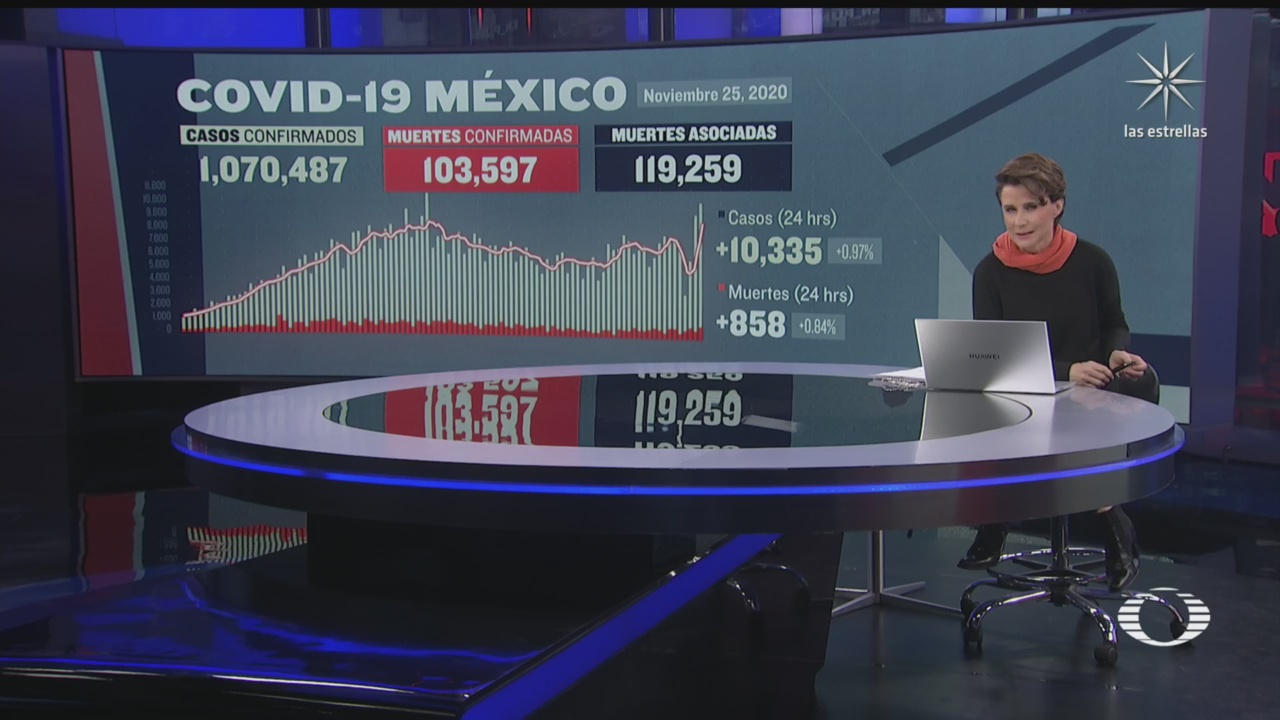 mexico reporta 10 mil 335 nuevos casos de covid