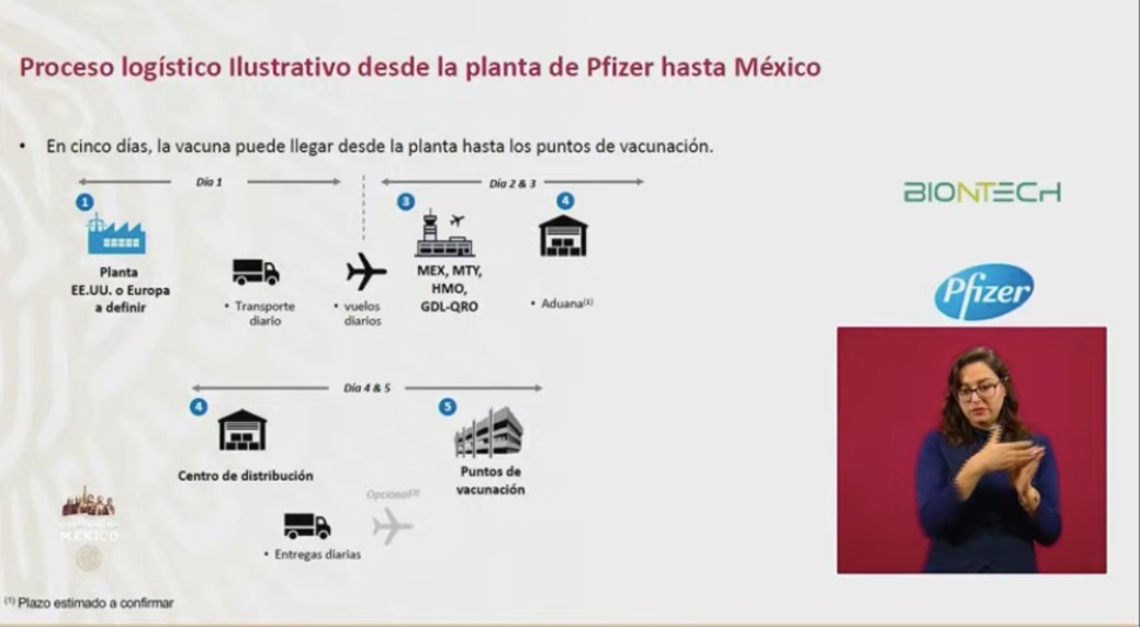 Proceso logístico ilustrativo desde la planta de Pfizer en México