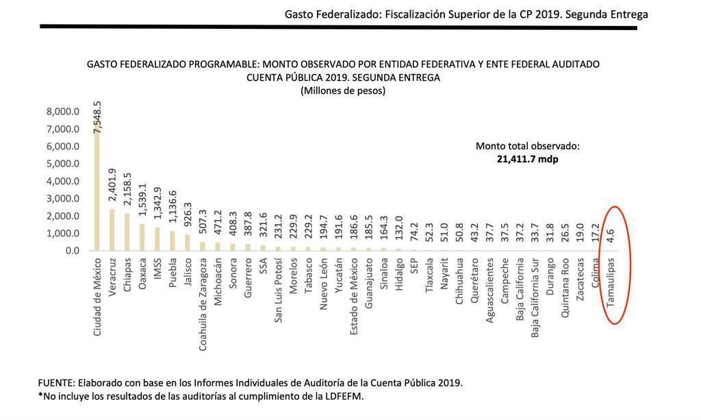 Tamaulipas-estado-más-transparente-en-gasto-público
