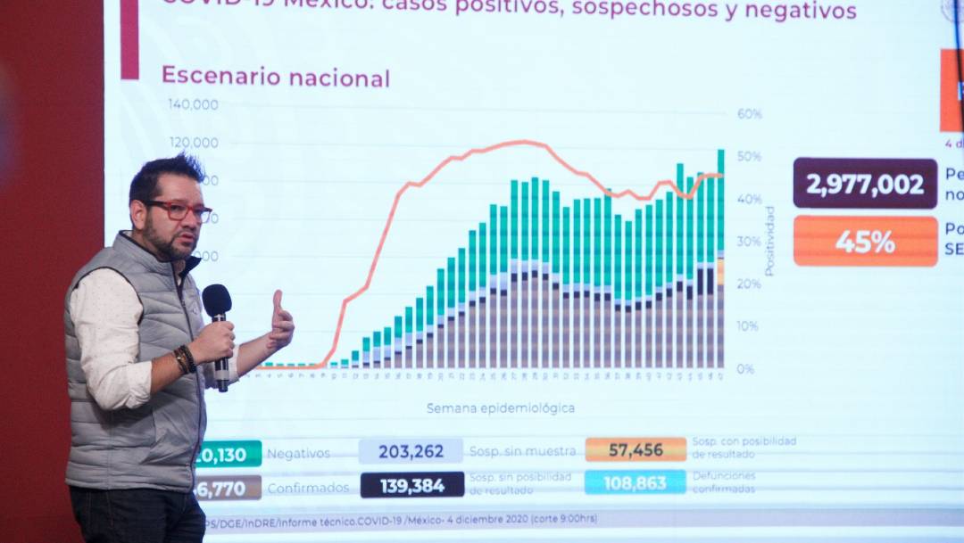 México reportó la cifra más alta de contagios de COVID-19 desde el pasado 27 de noviembre