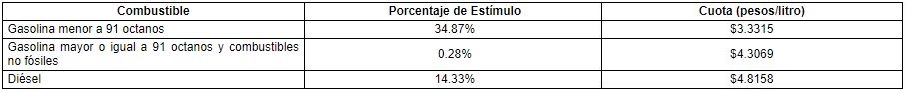 Cuotas y porcentajes del estímulo fiscal para el periodo comprendido del 27 de febrero al 5 de marzo de 2021.