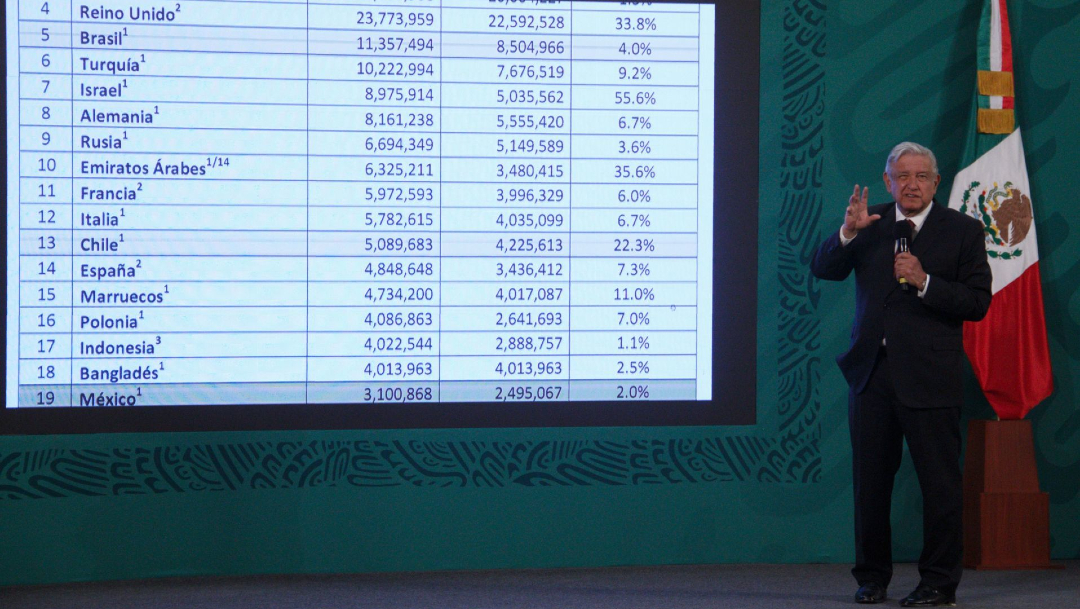 Andrés Manuel López Obrador, presidente de México, muestra las cifras de vacunas que llevan por país.